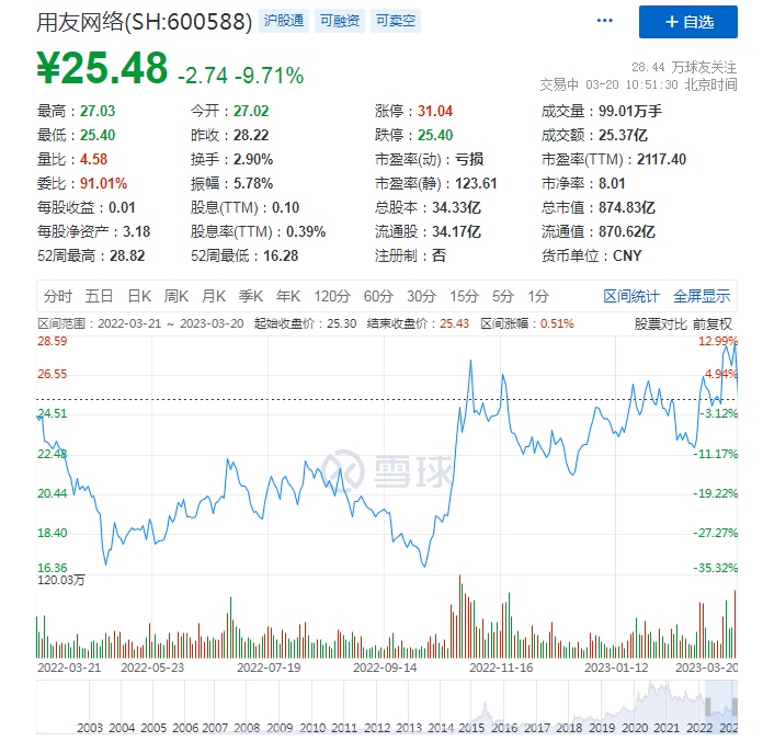 用友网络因华为进军ERP股价跌停，内部人士回应：华为自研自用，与第三方厂商不同