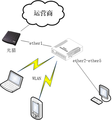 RouterOS普通家庭上网配置 YuS