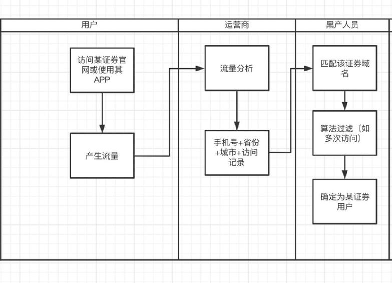 信息泄露黑灰产业链滋生巨大非法获利空间