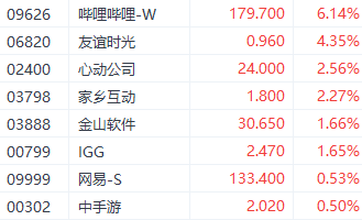 27款进口游戏获批！哔哩哔哩领涨游戏股 业内人士预计年内有望再次发放