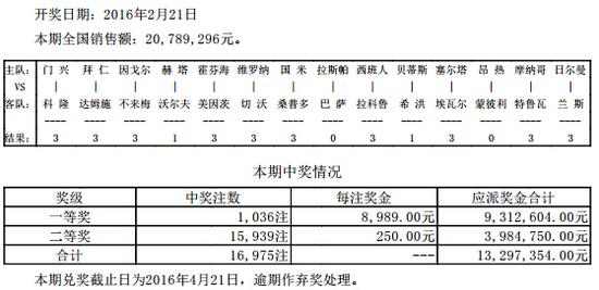 拜仁巴萨均胜 周六足彩头奖1036注8989元