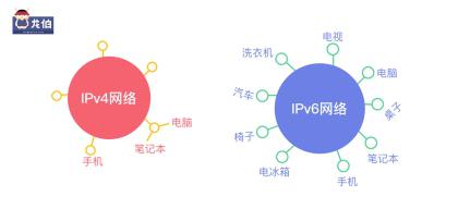 龙伯科技初步完成IPv6升级部署