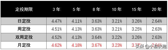 定投最佳扣款日期（定投扣款需要选个好日子吗）(4)
