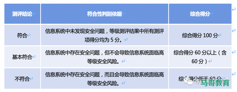 等级保护基础知识概览插图5 等级保护基础知识概览插图5