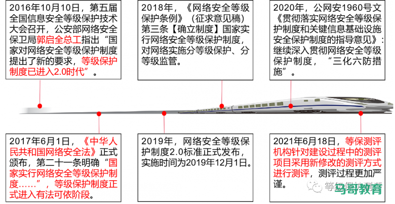 等级保护基础知识概览插图1 等级保护基础知识概览插图1
