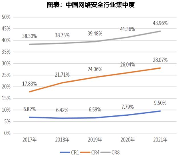 图表1：中国网络安全行业集中度，来源：中国网络安全产业联盟，中航证券研究所
