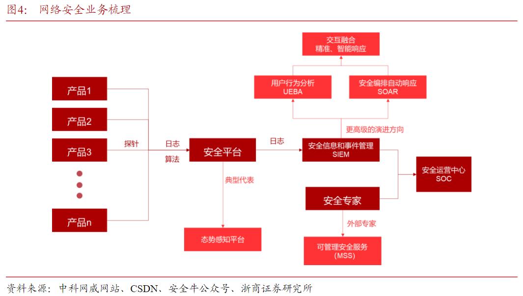 图表2：网络安全业务梳理，来源：中科网威网站、CSDN、安全牛公众号、浙商证券研究所