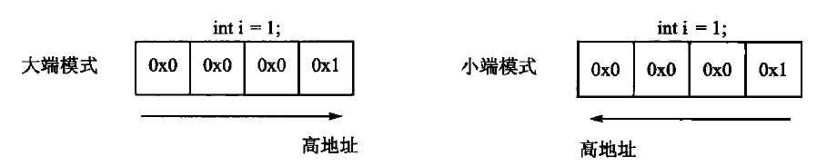 当前系统的存储模式确认