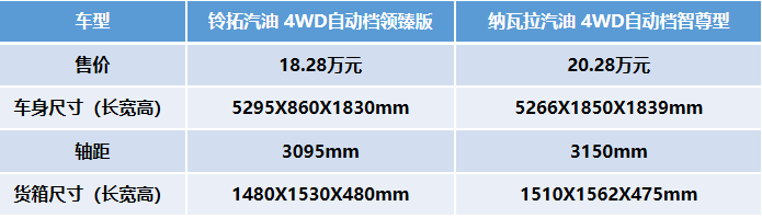 江西五十铃铃拓汽油版对比郑州日产纳瓦拉，两款老牌皮卡实力哪家强？
