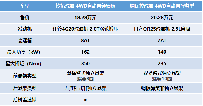 江西五十铃铃拓汽油版对比郑州日产纳瓦拉，两款老牌皮卡实力哪家强？