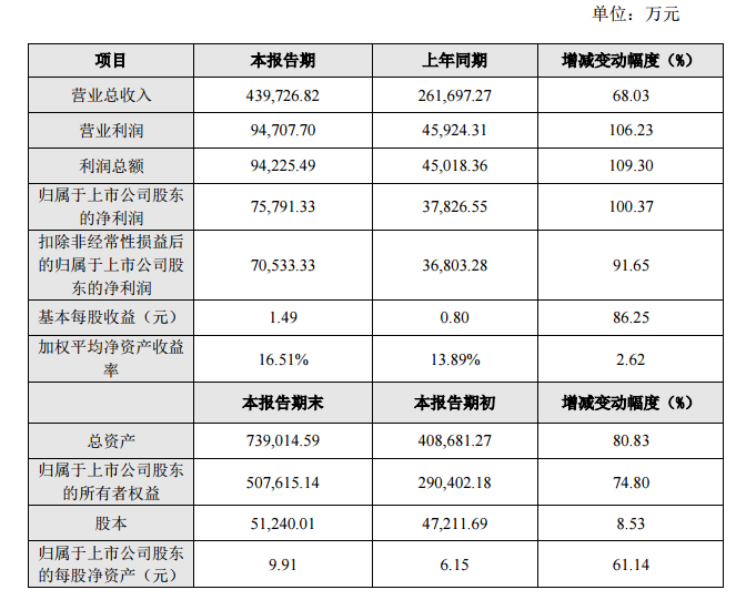 抓住功率半导体发展机遇，扬杰科技2021年净利同比翻番