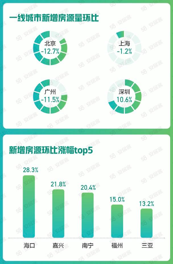 点击看大图 58同城、安居客发布7月楼市数据:一线城市找房热度环比上涨7.5% 高于全国均值