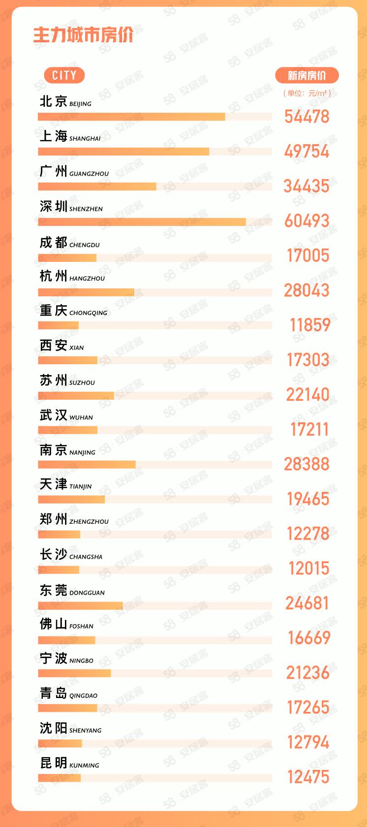 点击看大图 58同城、安居客发布7月楼市数据:一线城市找房热度环比上涨7.5% 高于全国均值