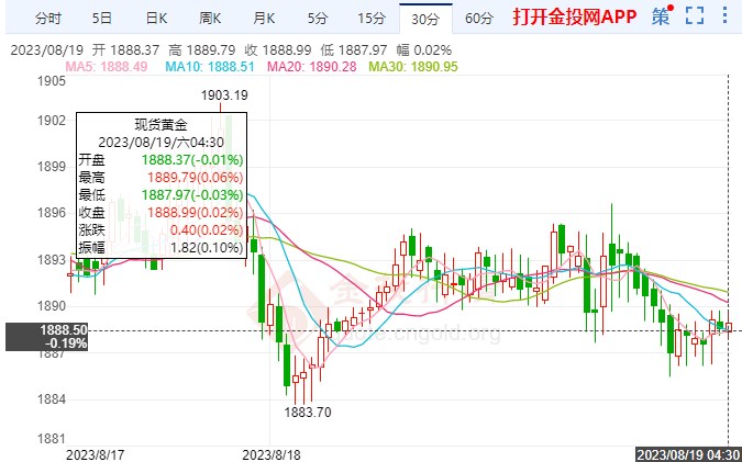 南海紧张局势 避险支撑黄金多头