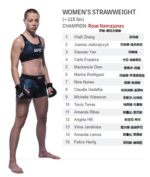 UFC各量级最新排名 2021.05.05更新