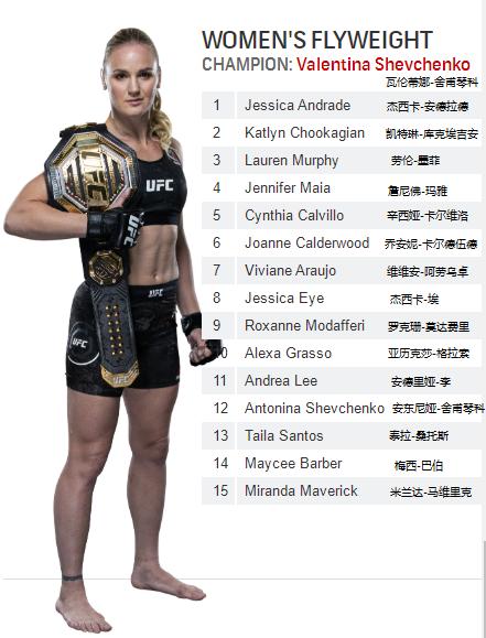 UFC各量级最新排名 2021.05.05更新