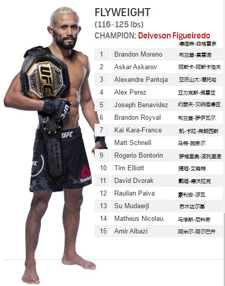 UFC各量级最新排名 2021.05.05更新