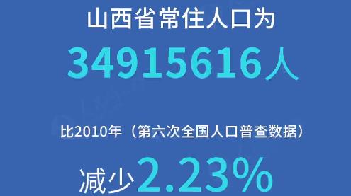 常住人口3491萬 山西人口普查數據"出爐"山西省統計局向社會通報山西省第七次全國人口普查主要數據。數據顯示，山西省常住人口為34915616人，比2010年（第六次全國人口普查數據，下同）減少2.23%，年平均減少0.23%。山西省常住人口總量減少，主要受人口流動變化等因素影響。