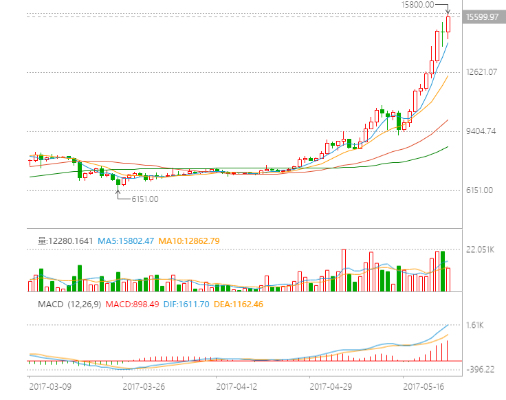 比特币价格近30天已翻倍 最高逼近16000元（图）