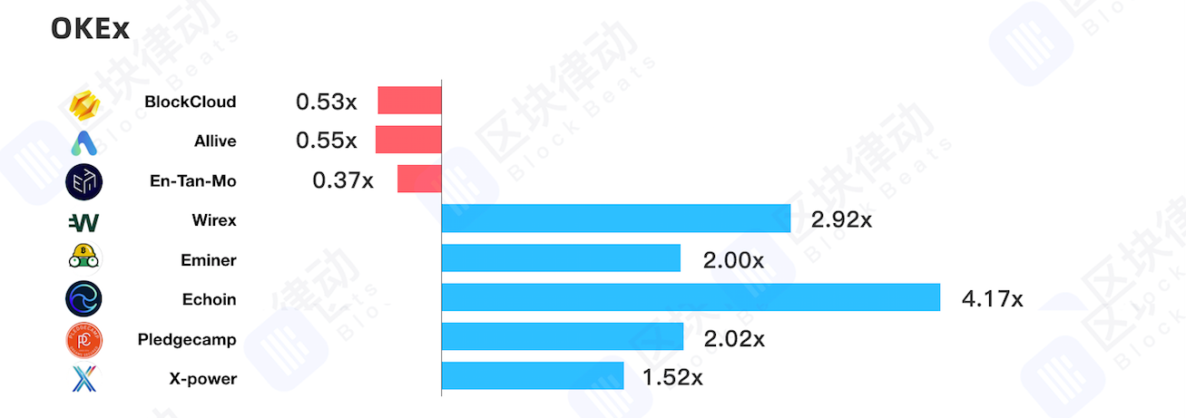 IEO项目收益率统计：39个项目，18个破发，平均总收益率71%