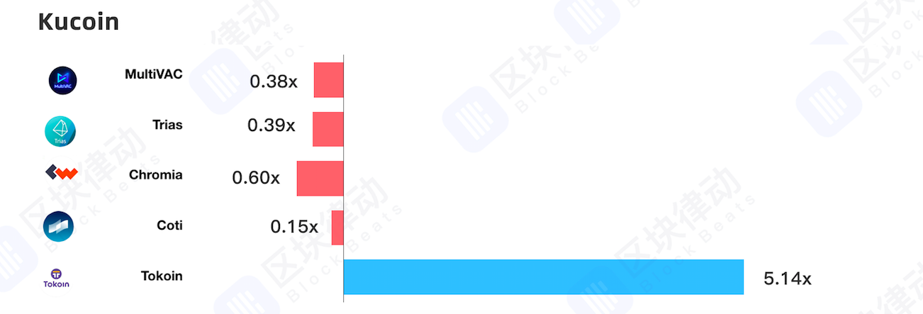 IEO项目收益率统计：39个项目，18个破发，平均总收益率71%