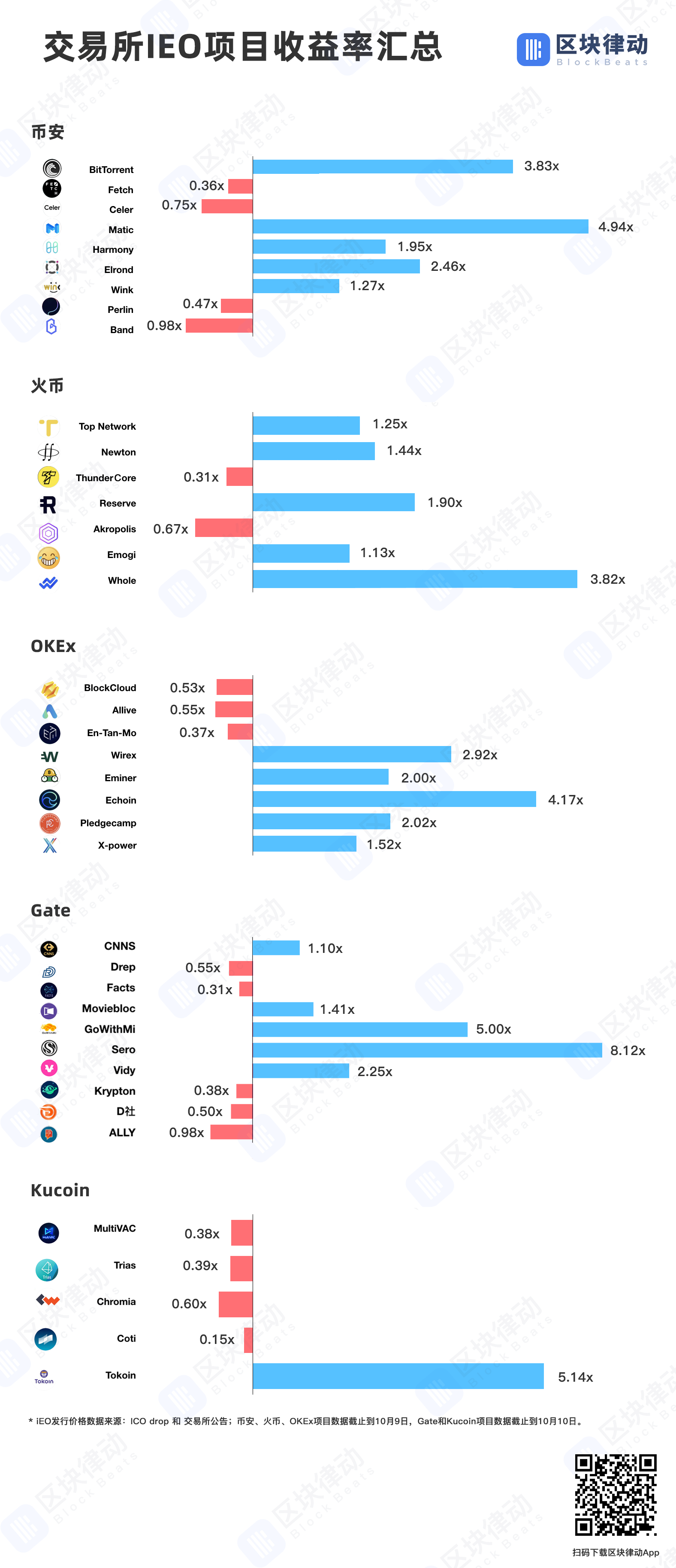 IEO项目收益率统计：39个项目，18个破发，平均总收益率71%