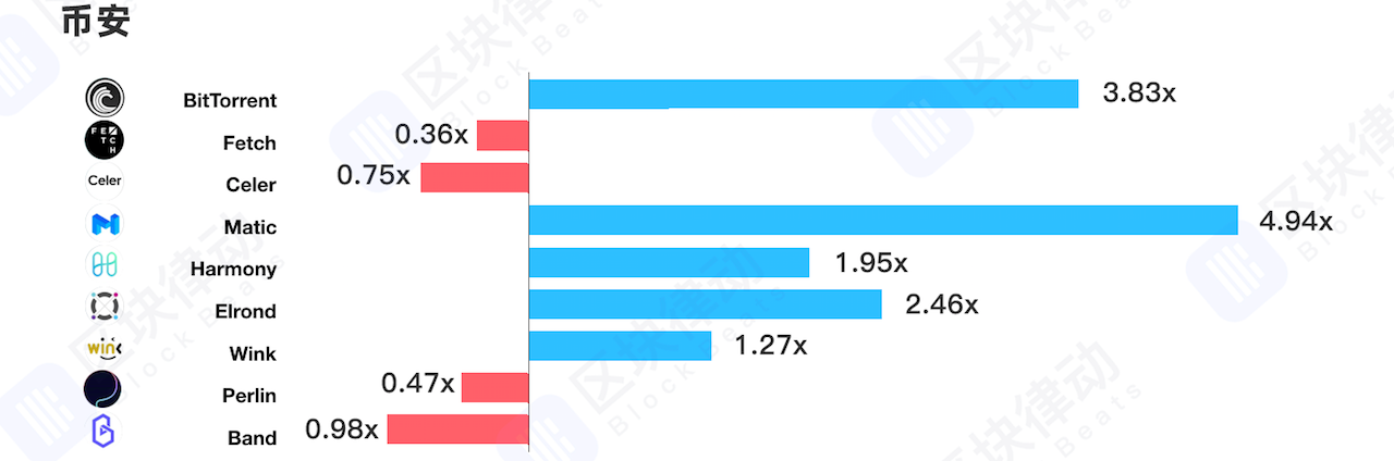 IEO项目收益率统计：39个项目，18个破发，平均总收益率71%