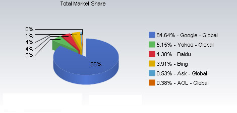 Google到底有多大？Google究竟有多少用户？