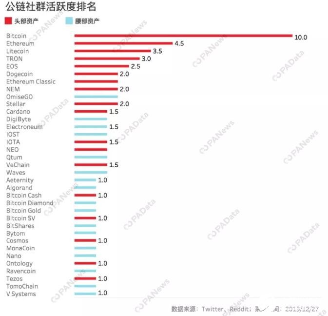 2019年链上交易最活跃的公链有哪些