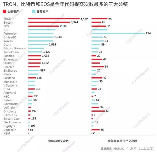 2019年链上交易最活跃的公链有哪些