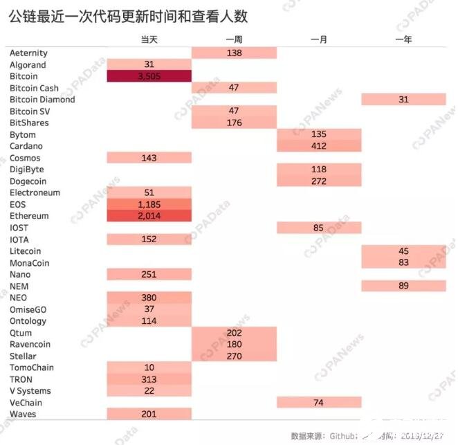 2019年链上交易最活跃的公链有哪些