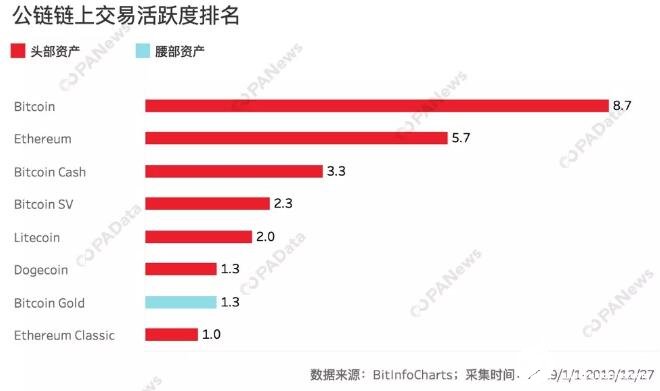 2019年链上交易最活跃的公链有哪些