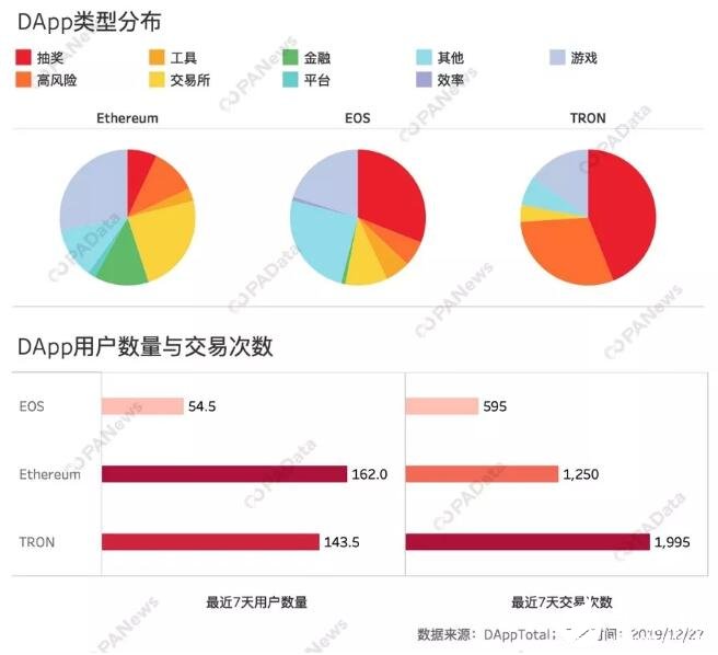 2019年链上交易最活跃的公链有哪些