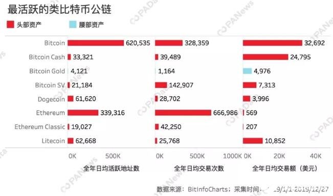 2019年链上交易最活跃的公链有哪些