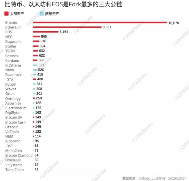 2019年链上交易最活跃的公链有哪些