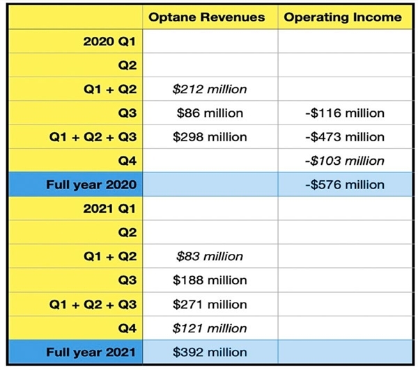 损失超5亿美元：Intel傲腾2020年财报出炉