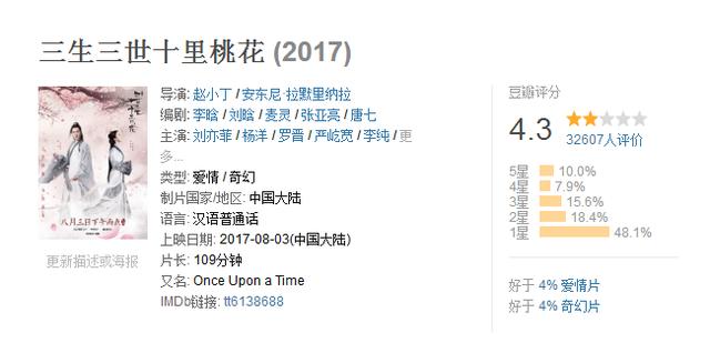 《三生三世十里桃花》能终结《战狼2》的票房破30亿？看看豆瓣评分与评论就知道结果了
