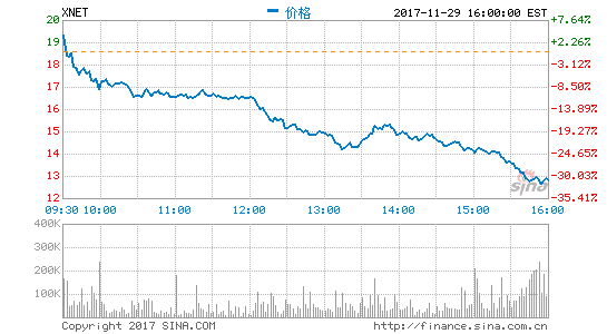 迅雷与子公司互撕殃及股价周三暴跌逾31%