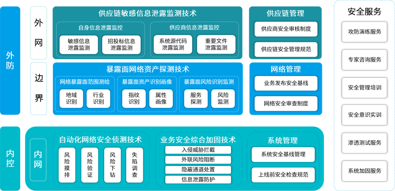 网络安全公司的主要业务