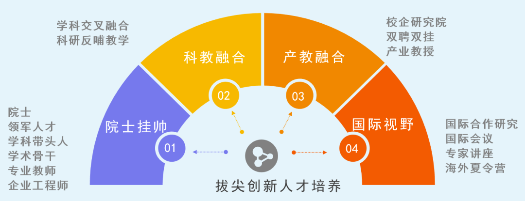 培养模式的创新