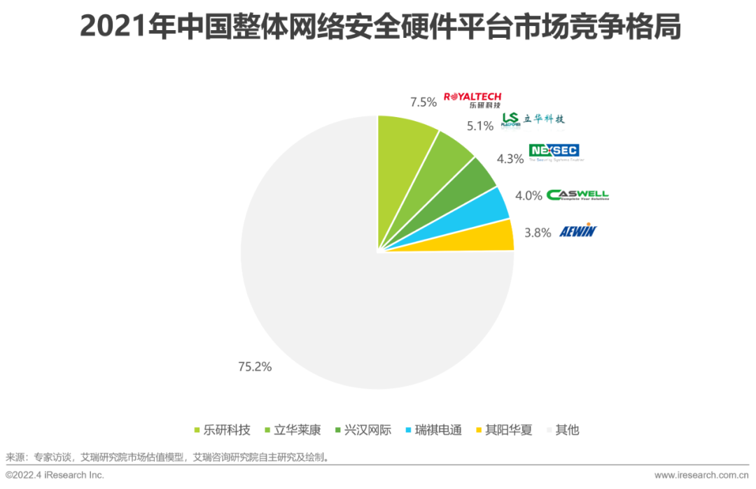 网络安全公司排名2022