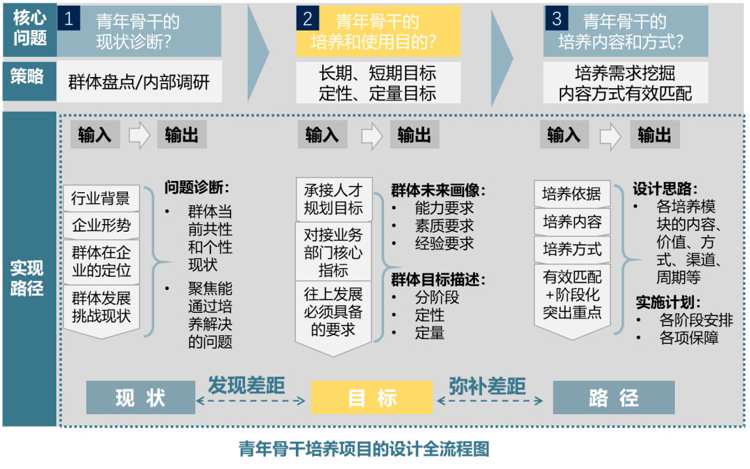 人才储备与培养：为梦想保驾护航
