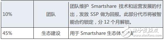 物联网价值生态链Smartshare介绍