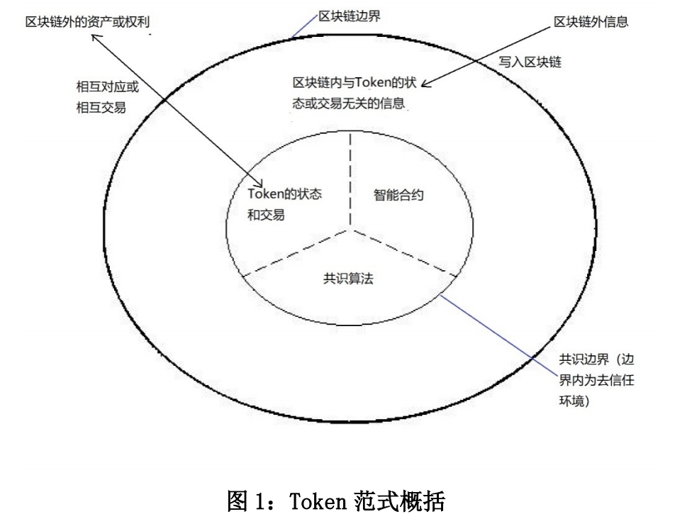 央行发布工作论文：区块链能做什么、不能做什么？