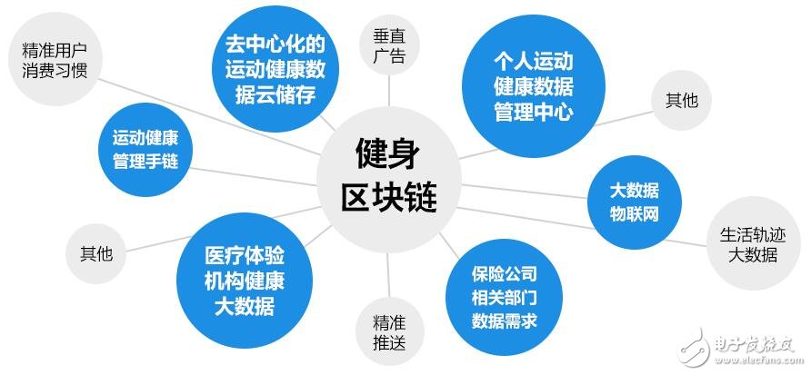 基于区块链智能合约的健身管理平台健身链介绍