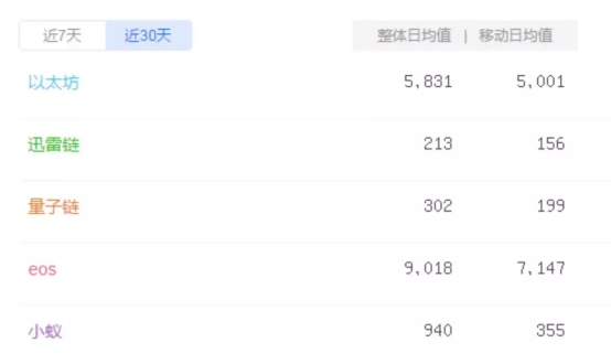 区块链3.0谁为主链？EOS、迅雷链争冠亚——以太坊、EOS、迅雷链、小蚁、量子链最详评测