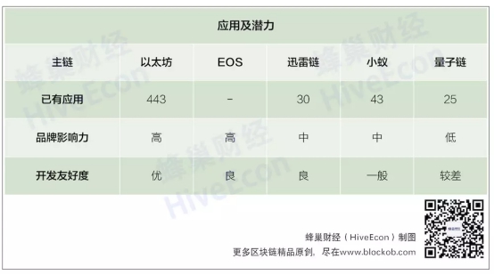 区块链3.0谁为主链？EOS、迅雷链争冠亚——以太坊、EOS、迅雷链、小蚁、量子链最详评测