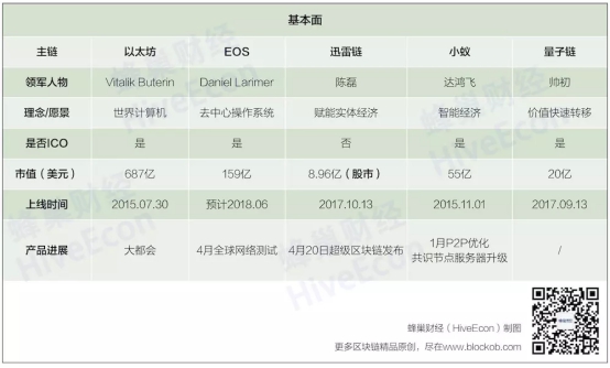 区块链3.0谁为主链?EOS、迅雷链争冠亚——以太坊、EOS、迅雷链、小蚁、量子链最详评测