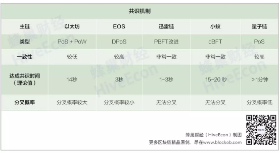 区块链3.0谁为主链？EOS、迅雷链争冠亚——以太坊、EOS、迅雷链、小蚁、量子链最详评测