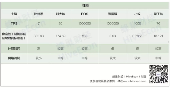 区块链3.0谁为主链？EOS、迅雷链争冠亚——以太坊、EOS、迅雷链、小蚁、量子链最详评测